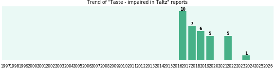 Could Taltz cause Taste - impaired? Could Taltz cause Taste - impaired?